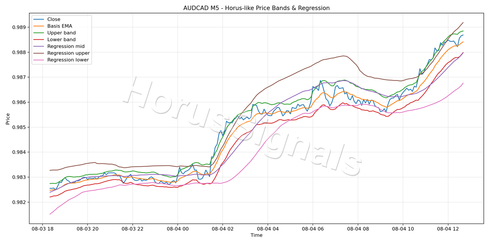 AUDCAD M5 01 PRICE BANDS REGRESSION