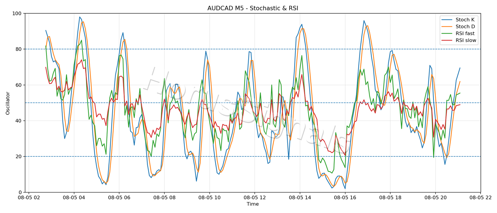 AUDCAD M5 02 STOCH RSI
