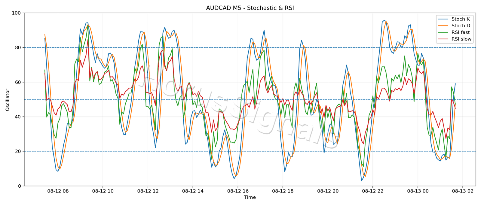 AUDCAD M5 02 STOCH RSI