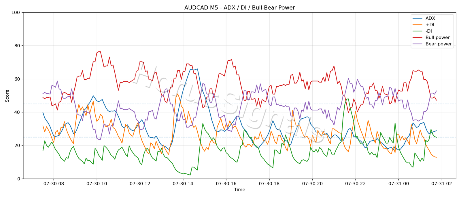 AUDCAD M5 03 ADX POWER