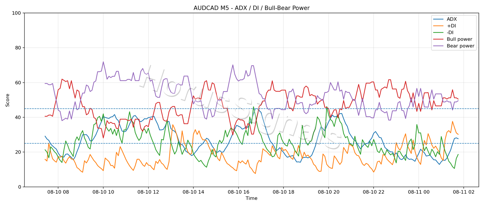 AUDCAD M5 03 ADX POWER