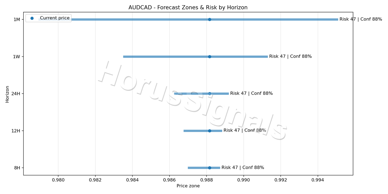 AUDCAD M5 04 FORECAST RISK