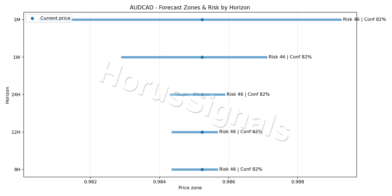 AUDCAD M5 04 FORECAST RISK