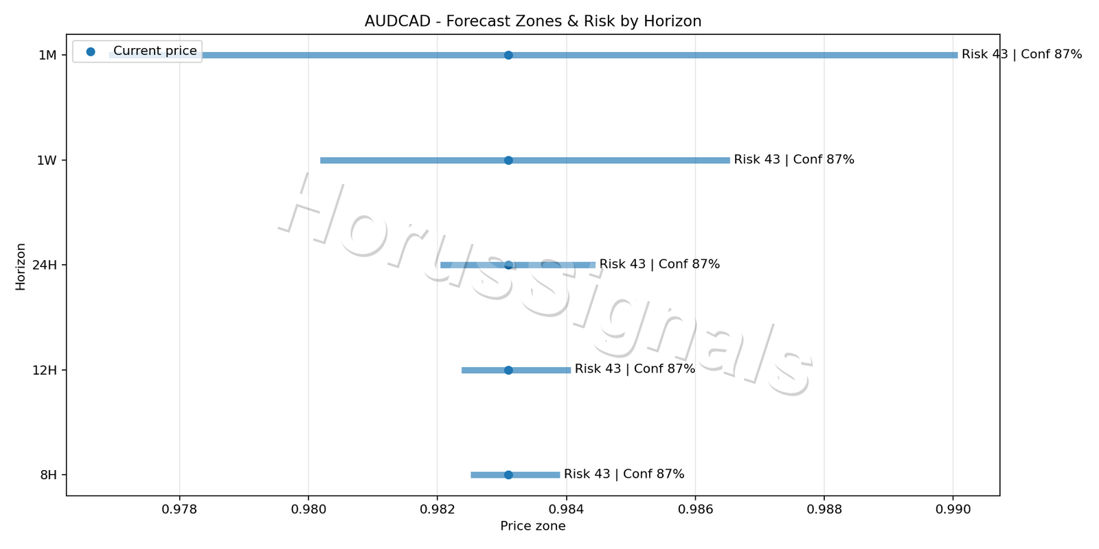 AUDCAD M5 04 FORECAST RISK