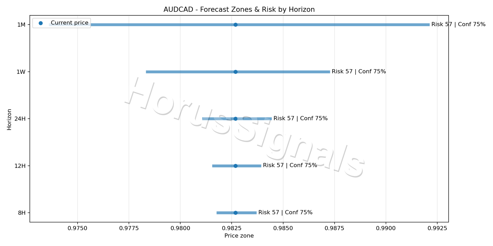 AUDCAD M5 04 FORECAST RISK