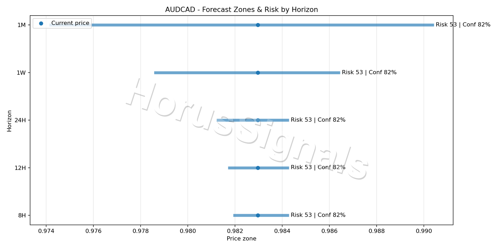 AUDCAD M5 04 FORECAST RISK