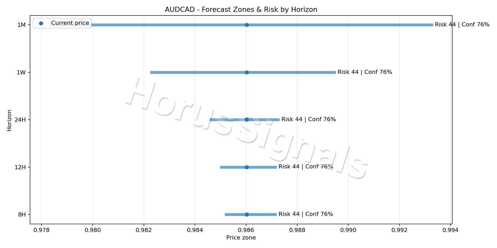 AUDCAD M5 04 FORECAST RISK