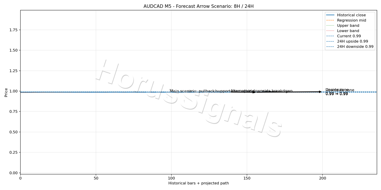 AUDCAD M5 05 FORECAST ARROW SCENARIO