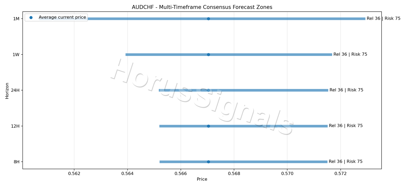 AUDCHF CONSENSUS 01 PRICE ZONES
