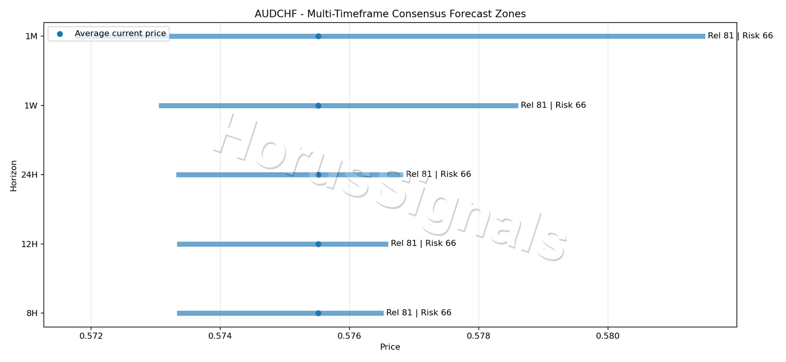 AUDCHF CONSENSUS 01 PRICE ZONES
