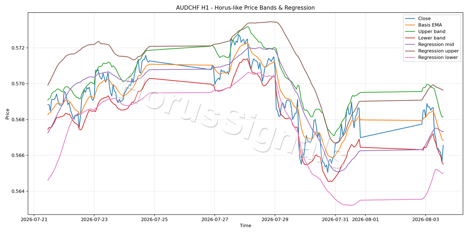 AUDCHF H1 01 PRICE BANDS REGRESSION
