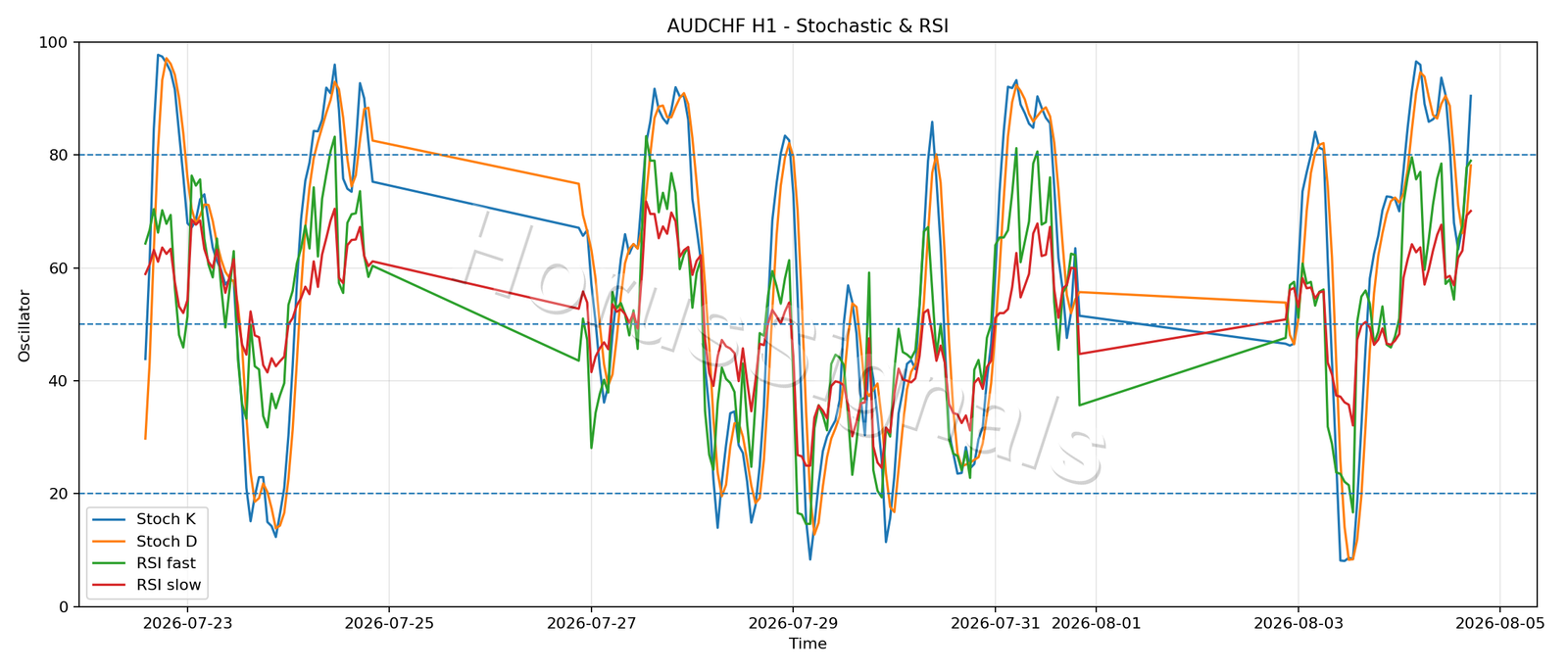 AUDCHF H1 02 STOCH RSI