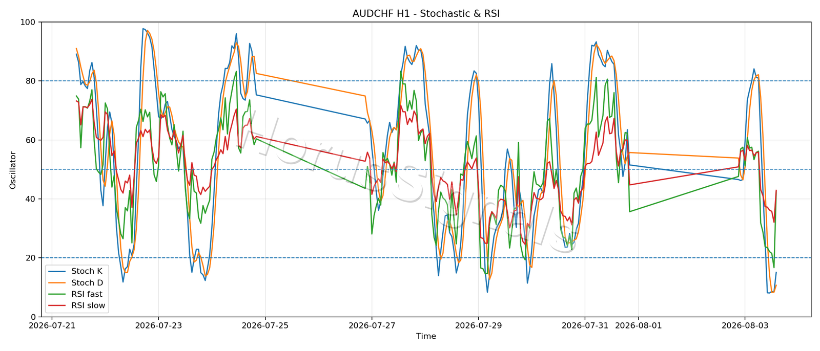 AUDCHF H1 02 STOCH RSI