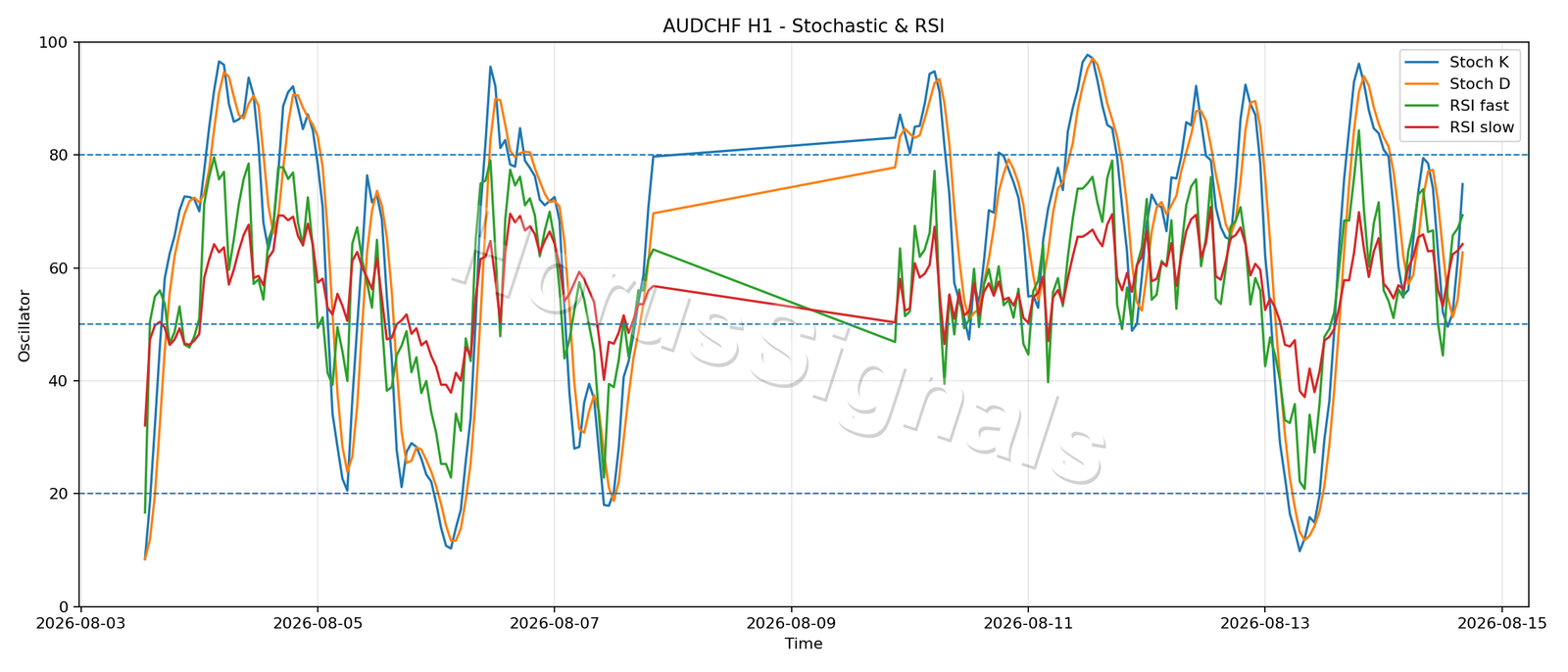 AUDCHF H1 02 STOCH RSI