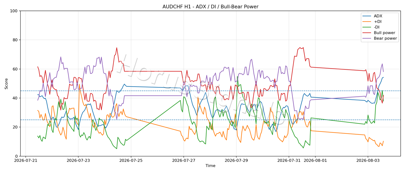 AUDCHF H1 03 ADX POWER