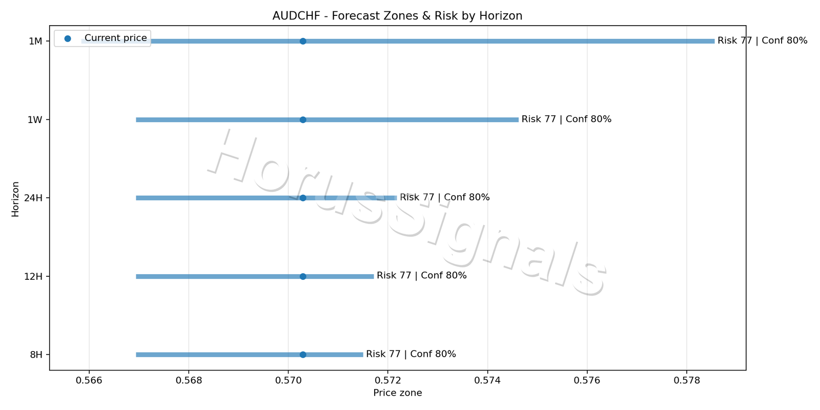 AUDCHF H1 04 FORECAST RISK