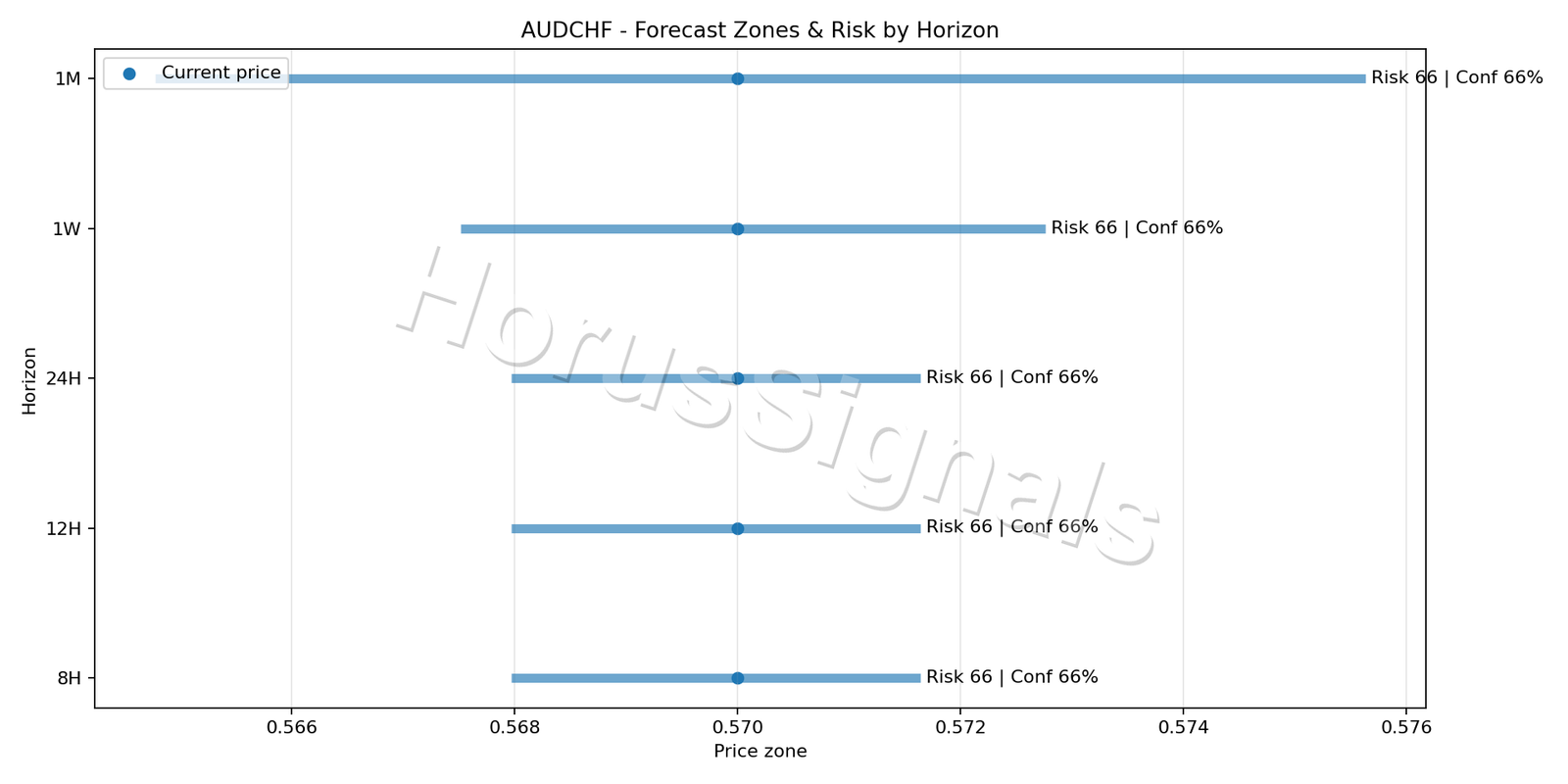 AUDCHF H1 04 FORECAST RISK
