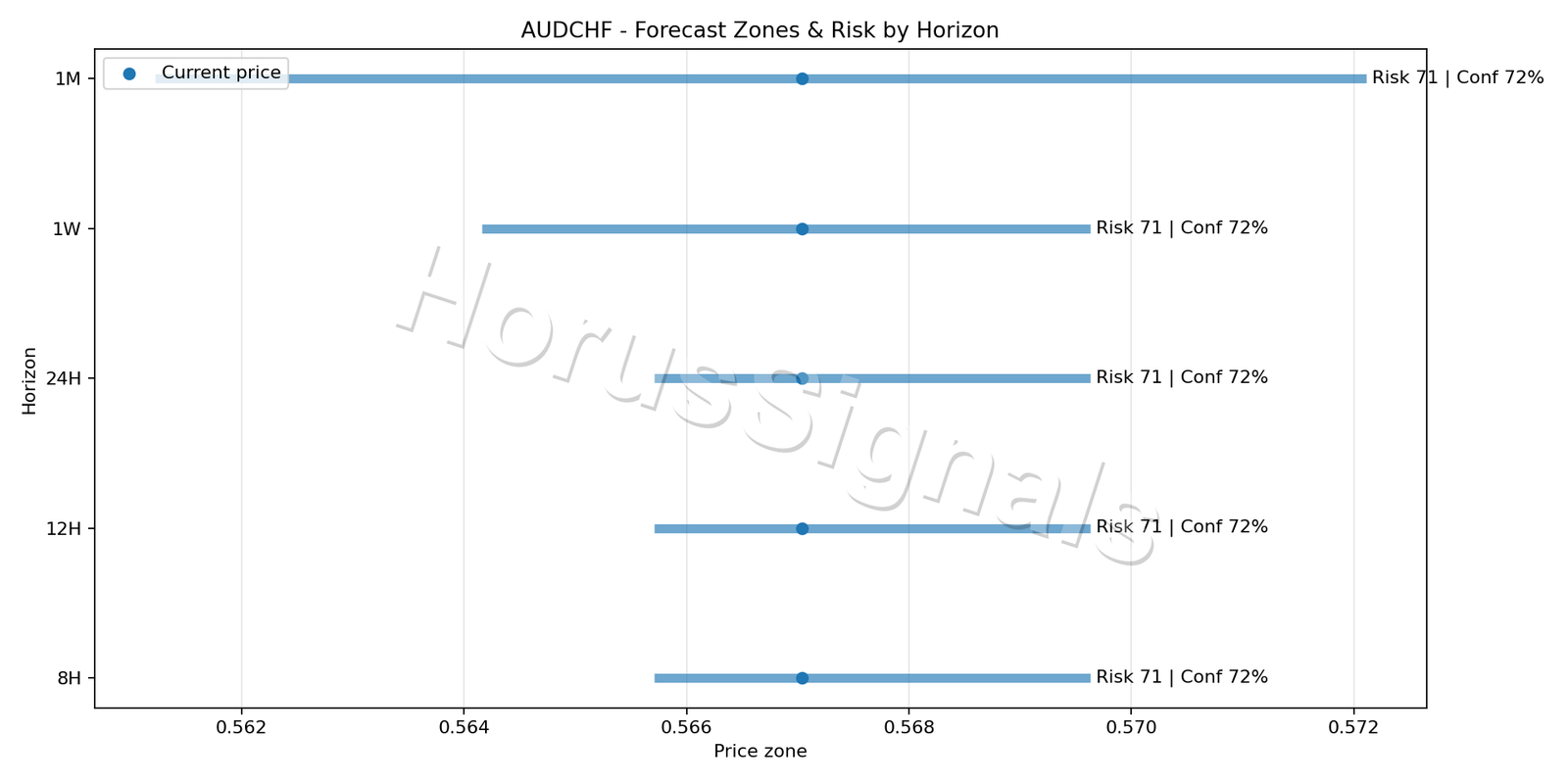 AUDCHF H1 04 FORECAST RISK