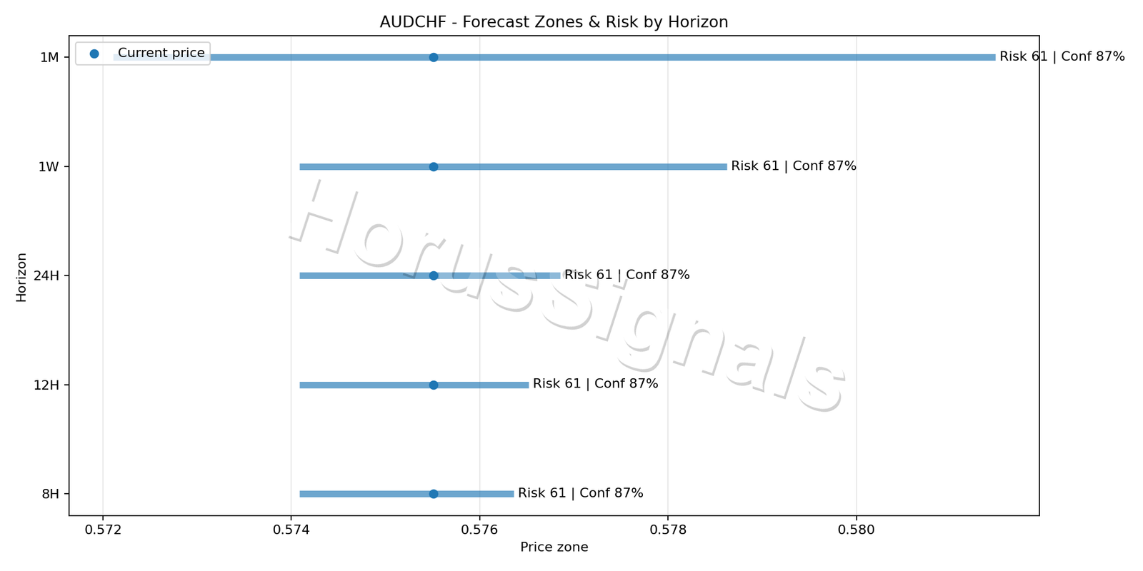 AUDCHF H1 04 FORECAST RISK