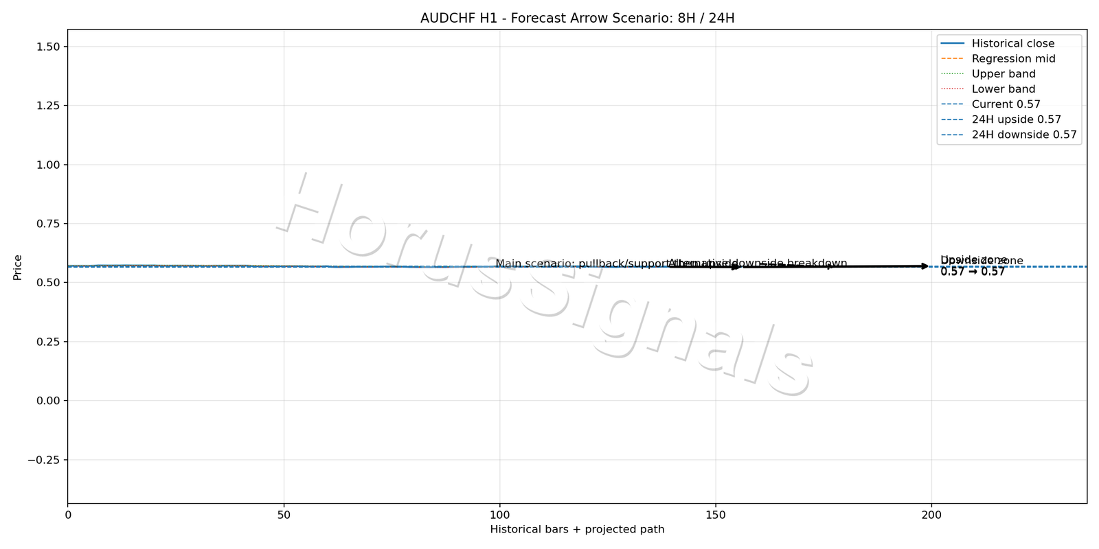 AUDCHF H1 05 FORECAST ARROW SCENARIO