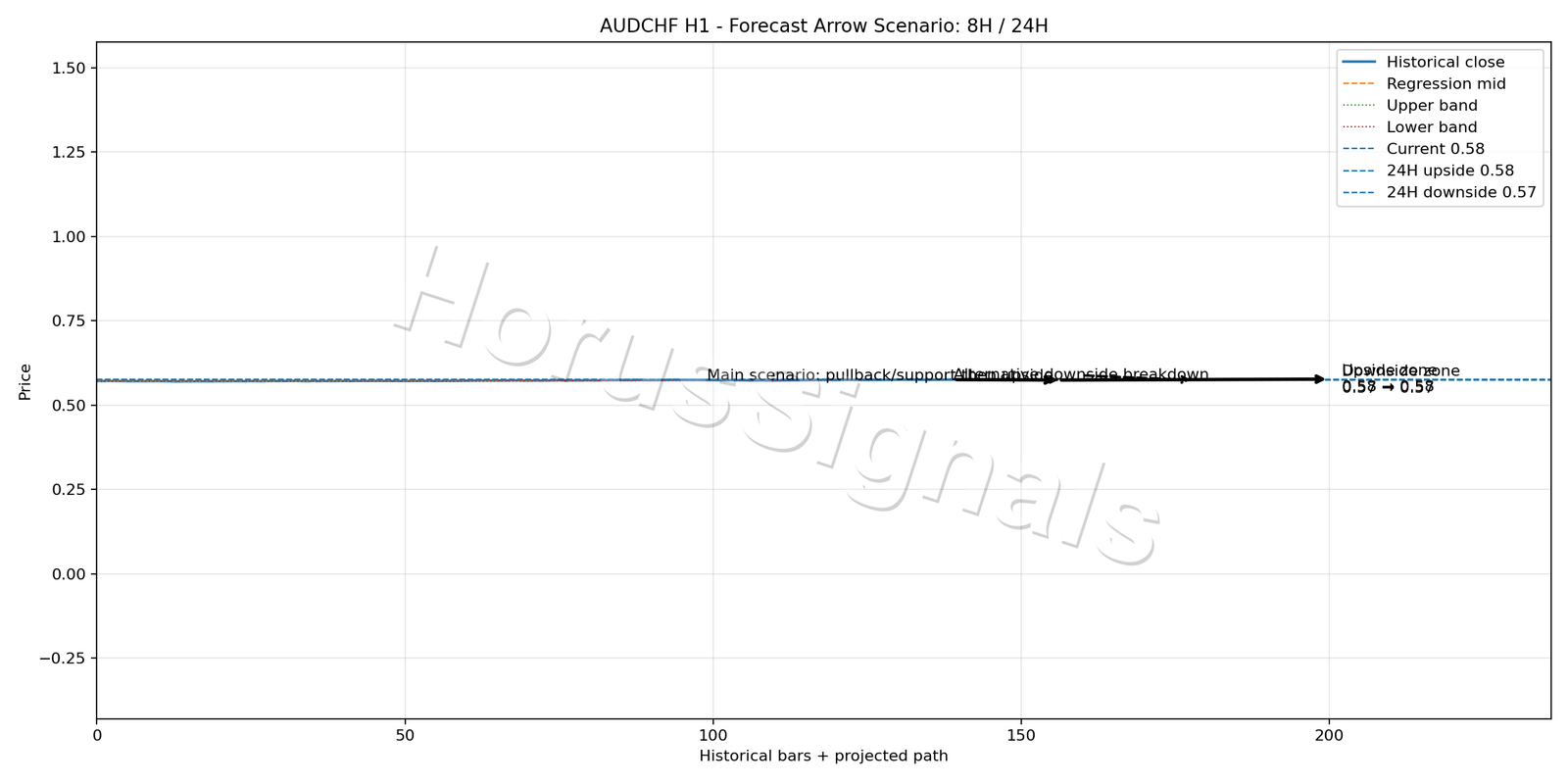 AUDCHF H1 05 FORECAST ARROW SCENARIO