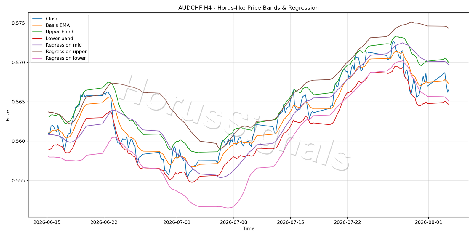 AUDCHF H4 01 PRICE BANDS REGRESSION