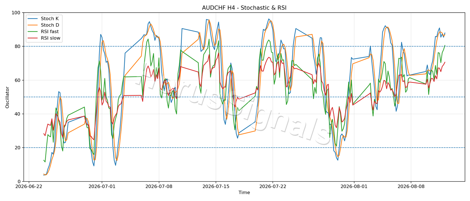 AUDCHF H4 02 STOCH RSI