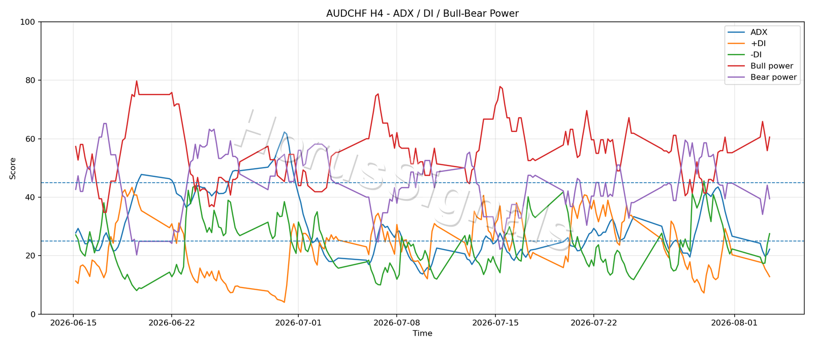AUDCHF H4 03 ADX POWER