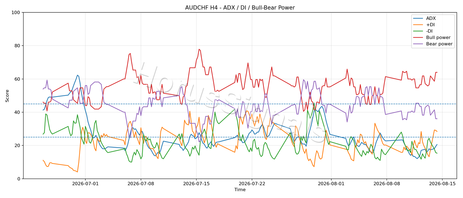 AUDCHF H4 03 ADX POWER