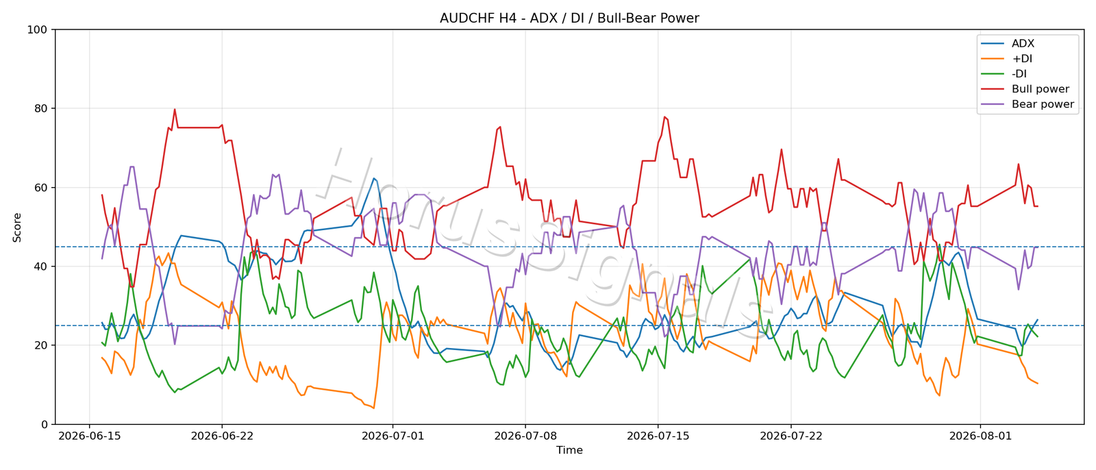 AUDCHF H4 03 ADX POWER