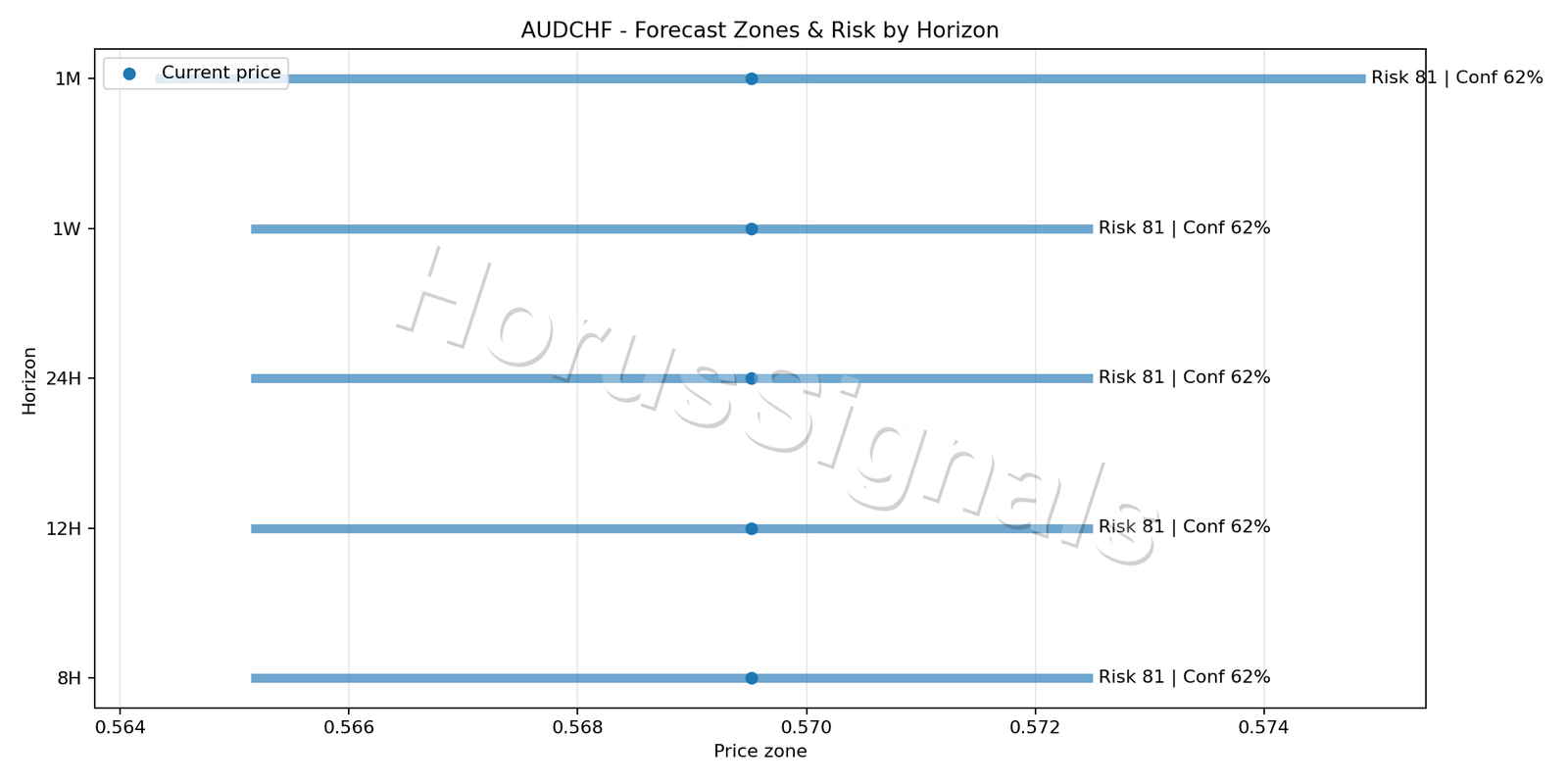 AUDCHF H4 04 FORECAST RISK