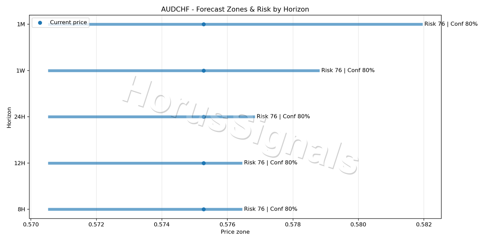 AUDCHF H4 04 FORECAST RISK