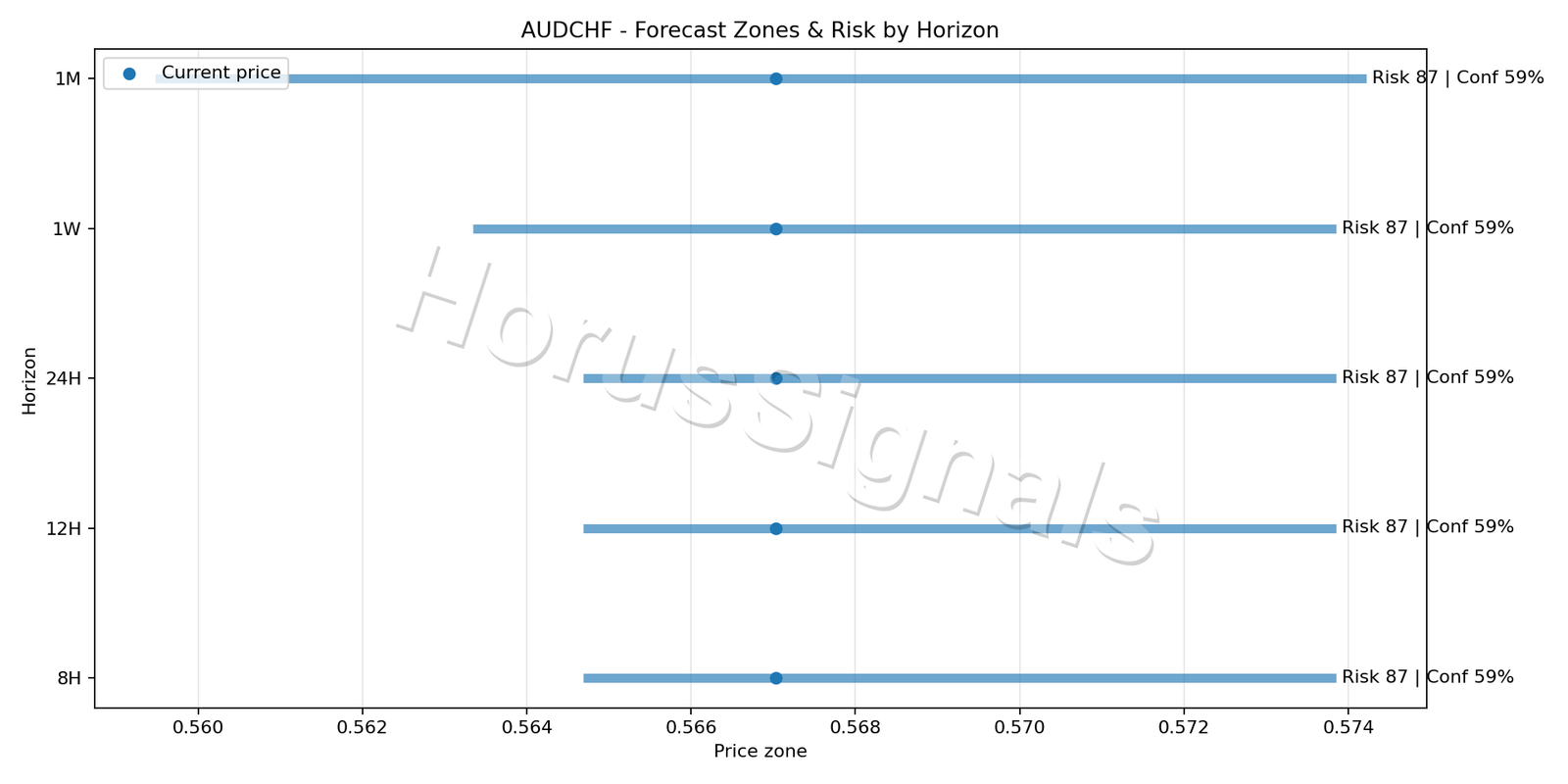 AUDCHF H4 04 FORECAST RISK