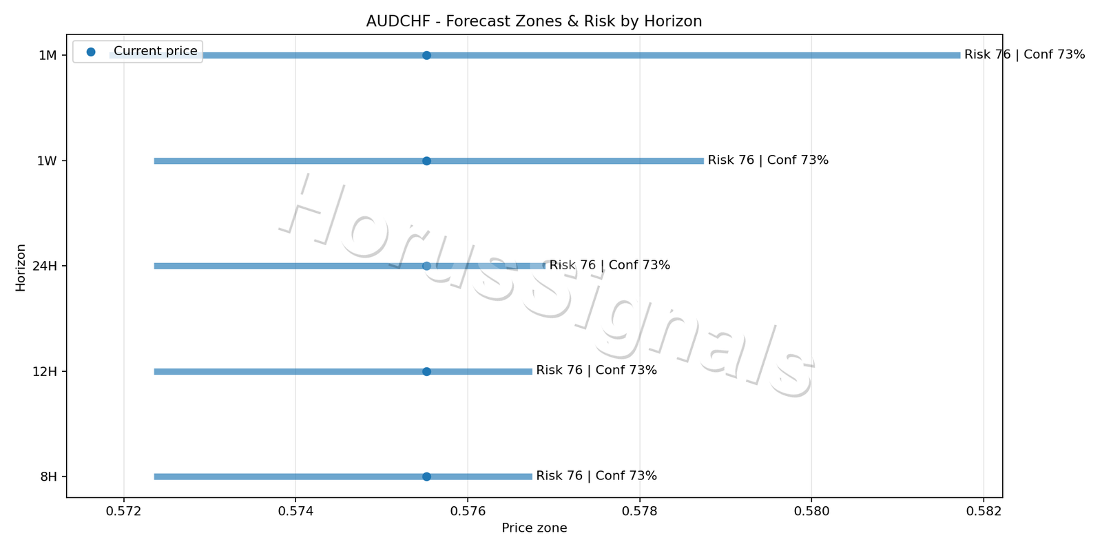 AUDCHF H4 04 FORECAST RISK