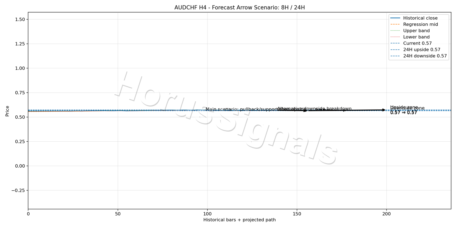 AUDCHF H4 05 FORECAST ARROW SCENARIO