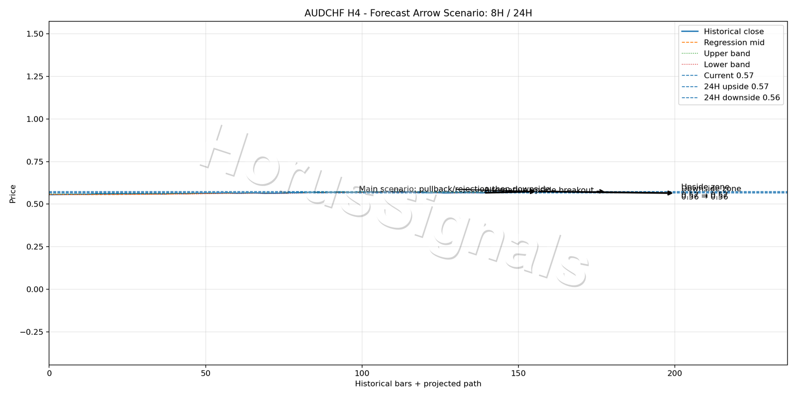 AUDCHF H4 05 FORECAST ARROW SCENARIO