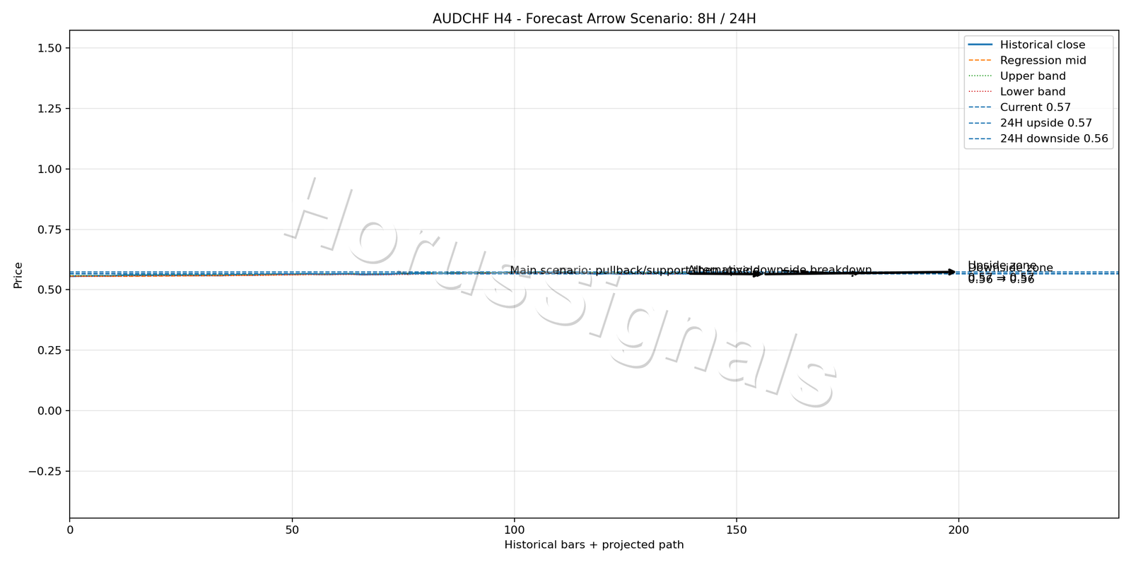 AUDCHF H4 05 FORECAST ARROW SCENARIO