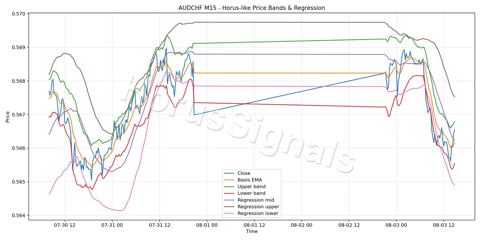 AUDCHF M15 01 PRICE BANDS REGRESSION