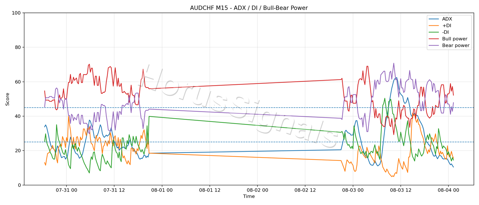 AUDCHF M15 03 ADX POWER