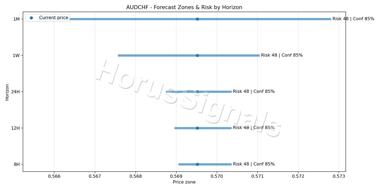 AUDCHF M15 04 FORECAST RISK