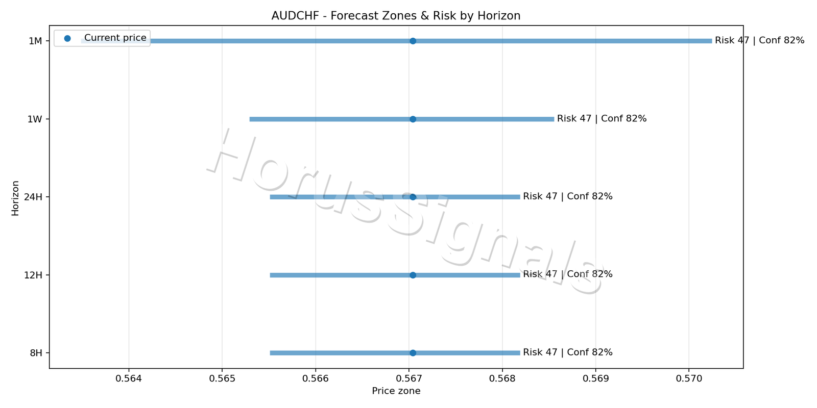 AUDCHF M15 04 FORECAST RISK