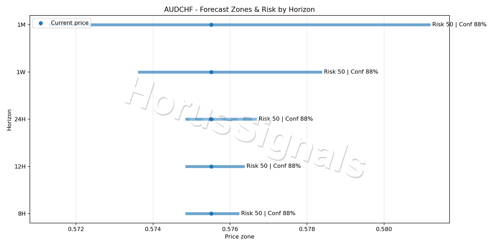 AUDCHF M15 04 FORECAST RISK