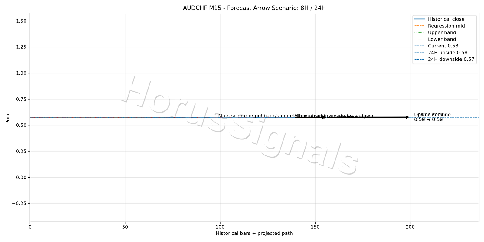 AUDCHF M15 05 FORECAST ARROW SCENARIO