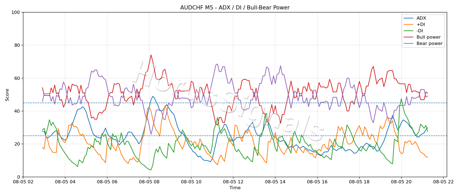 AUDCHF M5 03 ADX POWER
