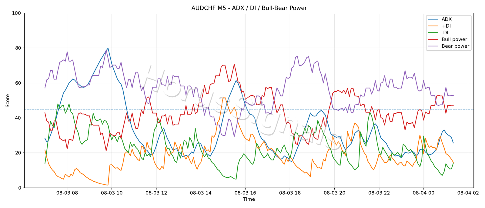 AUDCHF M5 03 ADX POWER
