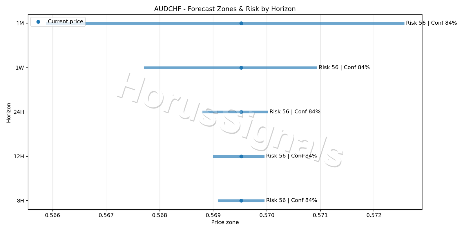 AUDCHF M5 04 FORECAST RISK
