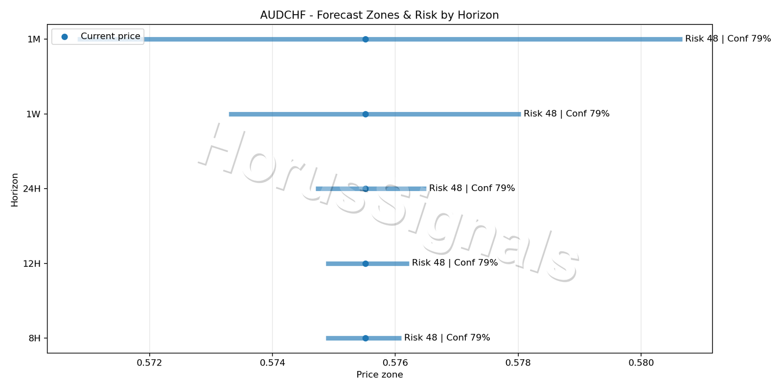 AUDCHF M5 04 FORECAST RISK