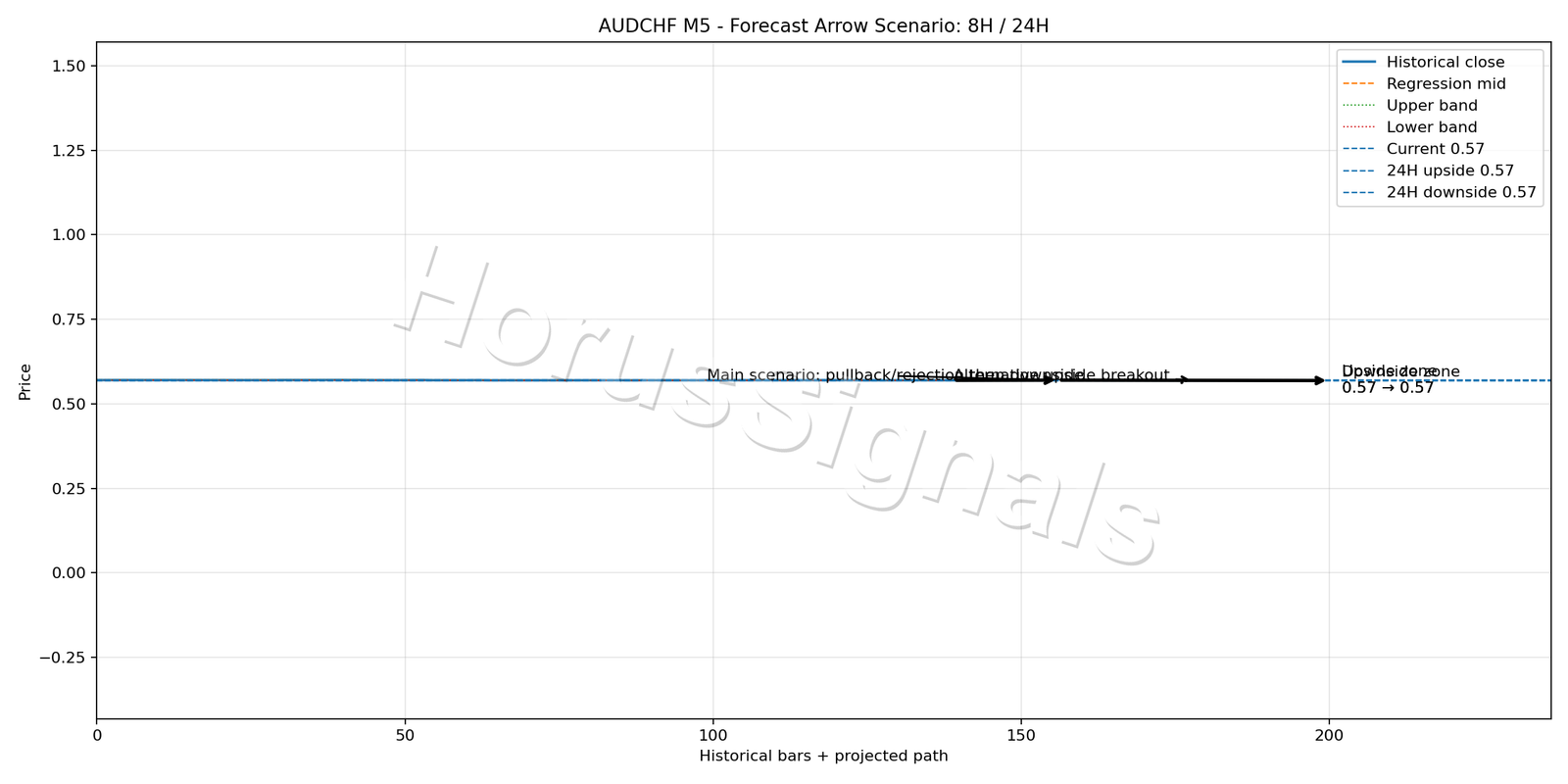 AUDCHF M5 05 FORECAST ARROW SCENARIO
