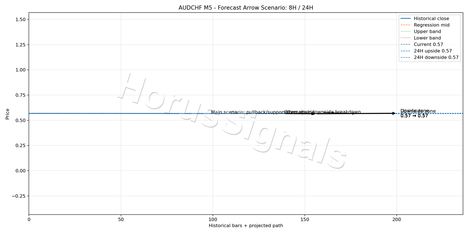 AUDCHF M5 05 FORECAST ARROW SCENARIO