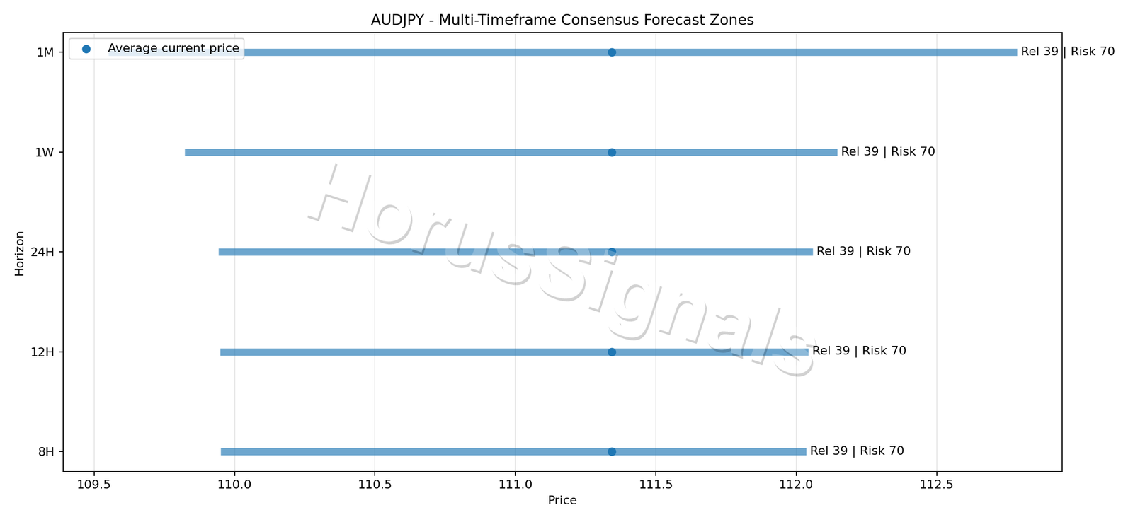 AUDJPY CONSENSUS 01 PRICE ZONES